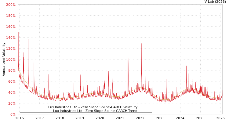 graph of Lux Industries Ltd S0GARCH