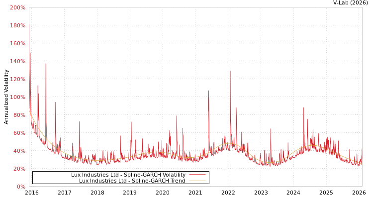 graph of Lux Industries Ltd SGARCH