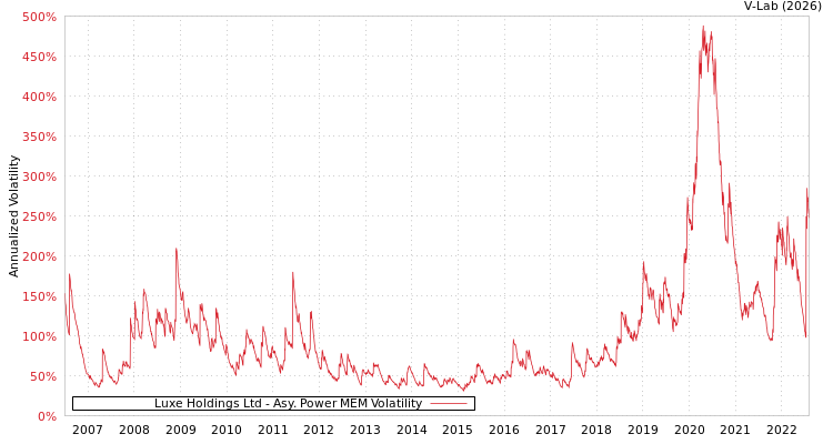 graph of Luxe Holdings Ltd APMEM