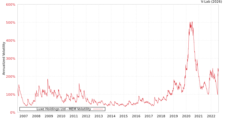 graph of Luxe Holdings Ltd MEM
