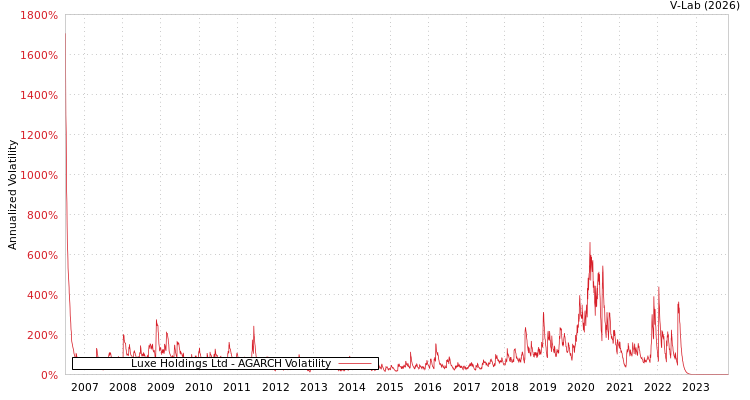 graph of Luxe Holdings Ltd AGARCH