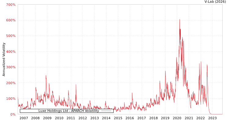 graph of Luxe Holdings Ltd APARCH