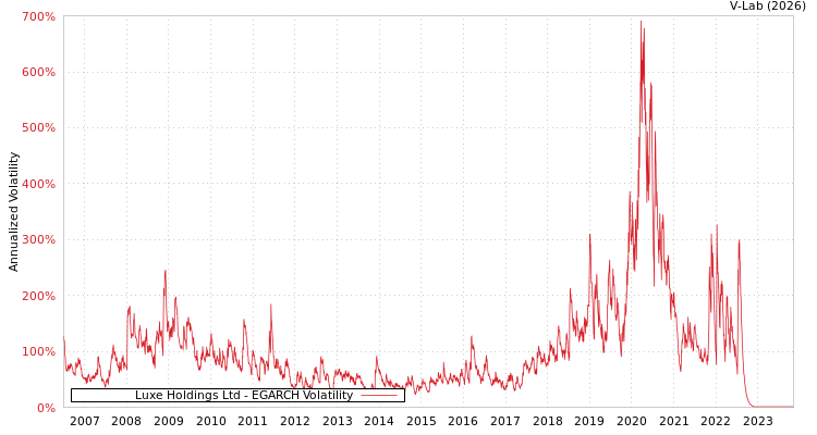 graph of Luxe Holdings Ltd EGARCH