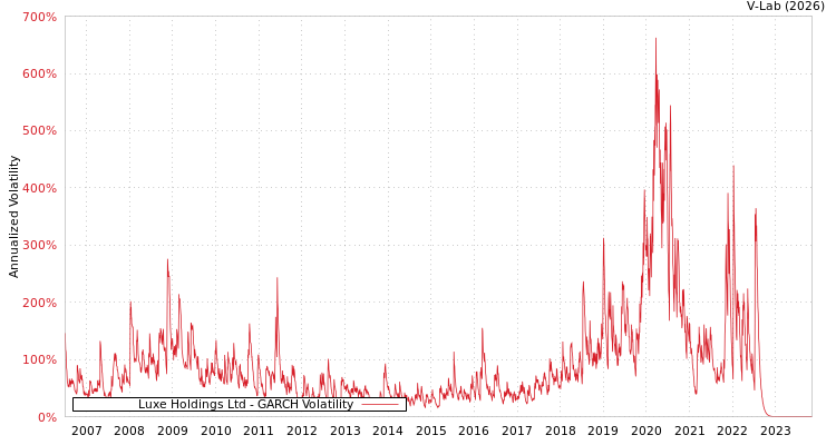 graph of Luxe Holdings Ltd GARCH