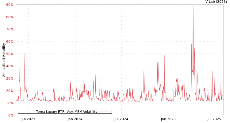 graph of Tema Luxury ETF AMEM