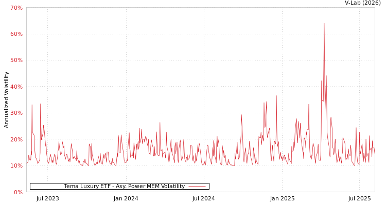 graph of Tema Luxury ETF APMEM