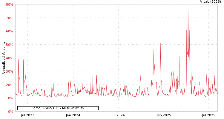 graph of Tema Luxury ETF MEM
