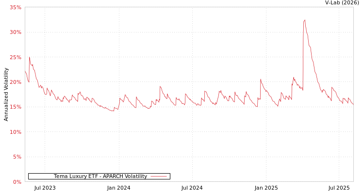 graph of Tema Luxury ETF APARCH