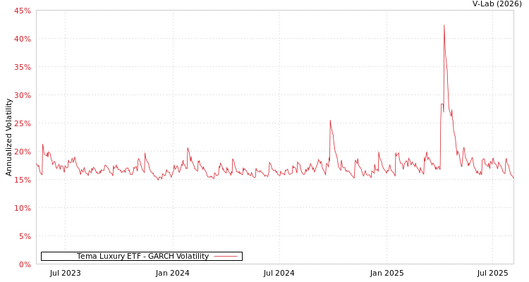 graph of Tema Luxury ETF GARCH
