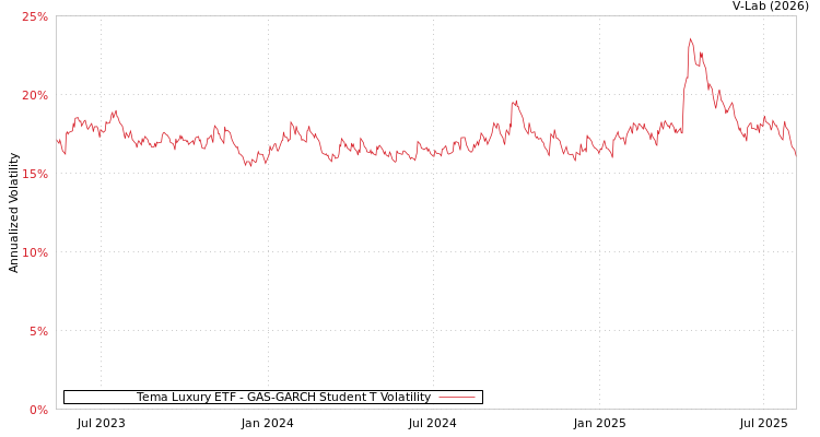 graph of Tema Luxury ETF GAS-GARCH-T