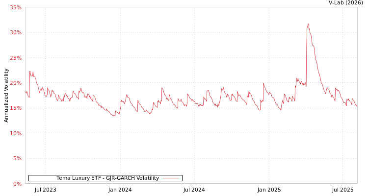 graph of Tema Luxury ETF GJR-GARCH