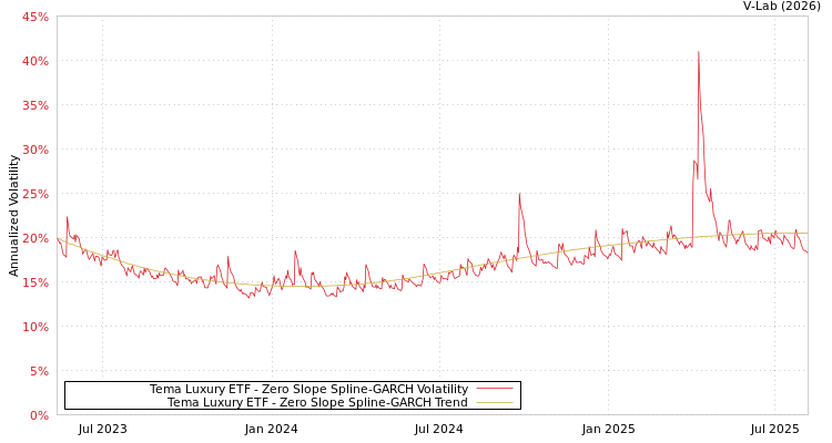 graph of Tema Luxury ETF S0GARCH