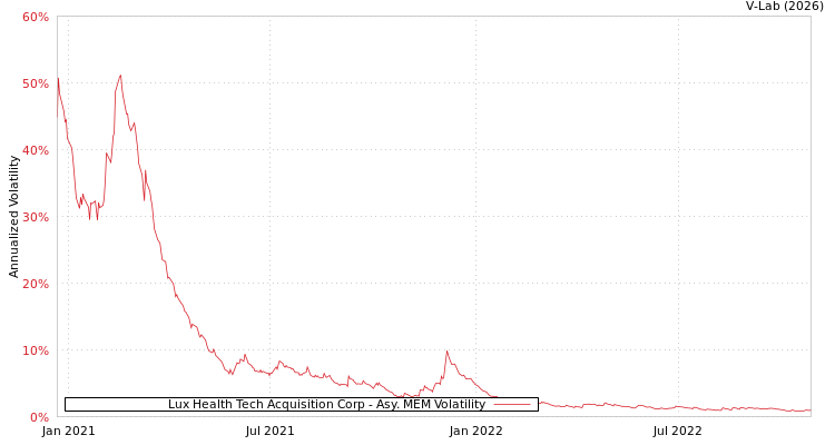 graph of Lux Health Tech Acquisition Corp AMEM