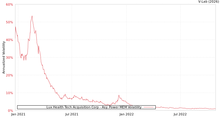 graph of Lux Health Tech Acquisition Corp APMEM