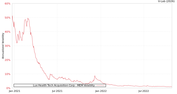 graph of Lux Health Tech Acquisition Corp MEM