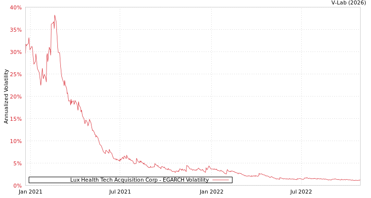 graph of Lux Health Tech Acquisition Corp EGARCH