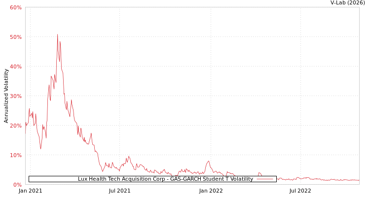 graph of Lux Health Tech Acquisition Corp GAS-GARCH-T