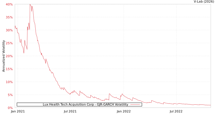 graph of Lux Health Tech Acquisition Corp GJR-GARCH