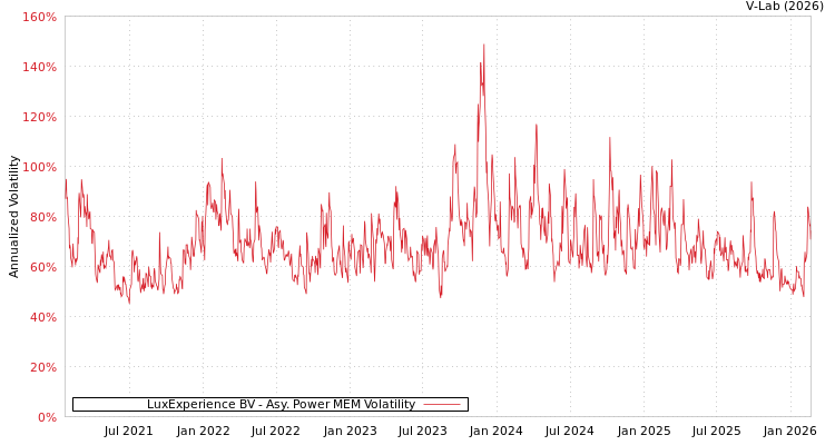 graph of LuxExperience BV APMEM