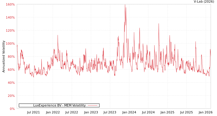 graph of LuxExperience BV MEM