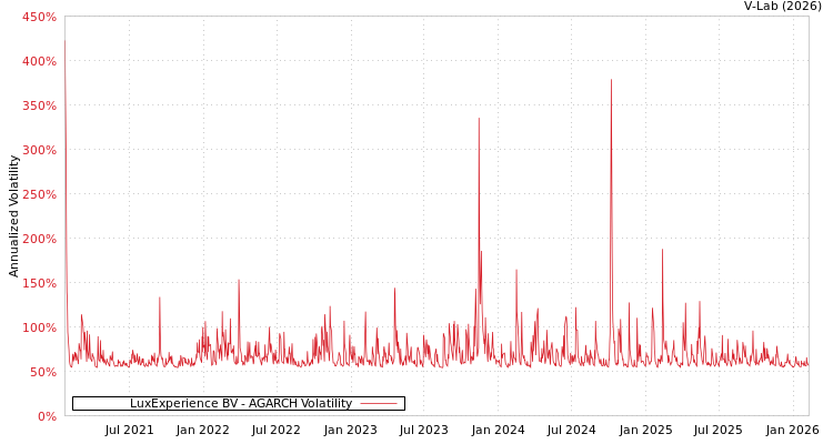 graph of LuxExperience BV AGARCH