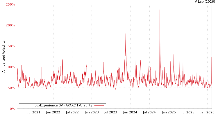 graph of LuxExperience BV APARCH