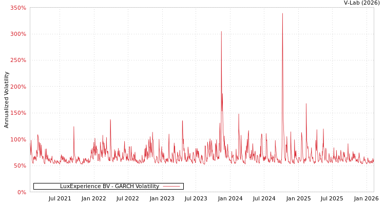 graph of LuxExperience BV GARCH