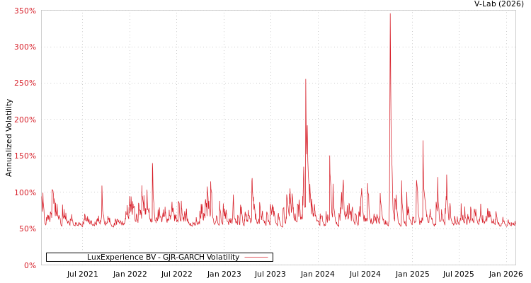 graph of LuxExperience BV GJR-GARCH