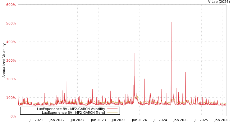 graph of LuxExperience BV MF2-GARCH