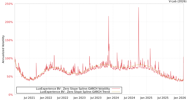 graph of LuxExperience BV S0GARCH
