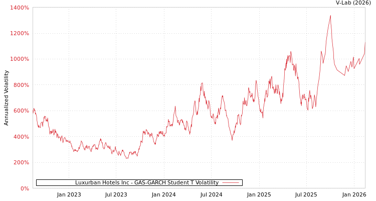 graph of Luxurban Hotels Inc GAS-GARCH-T