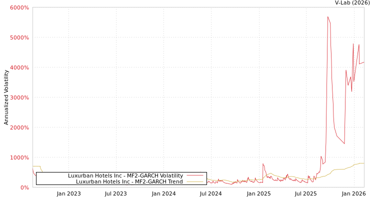 graph of Luxurban Hotels Inc MF2-GARCH