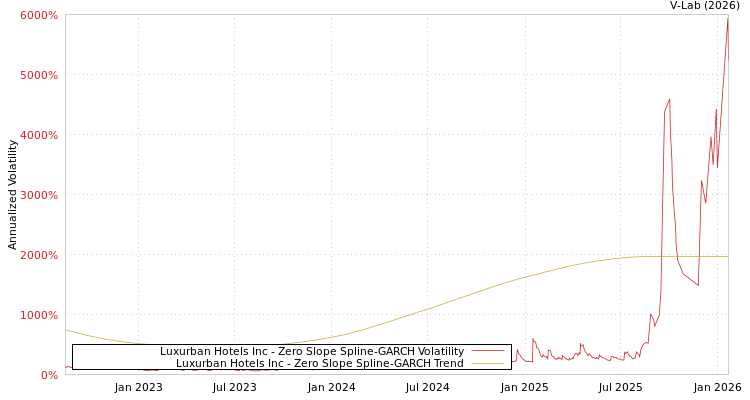 graph of Luxurban Hotels Inc S0GARCH