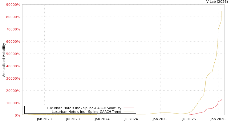 graph of Luxurban Hotels Inc SGARCH