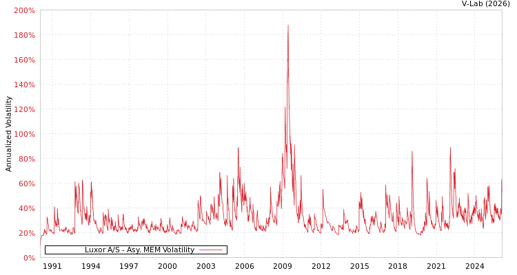 graph of Luxor A/S AMEM