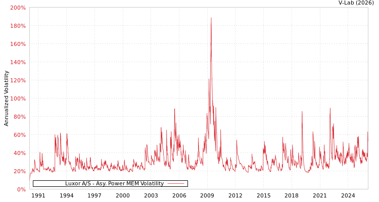 graph of Luxor A/S APMEM