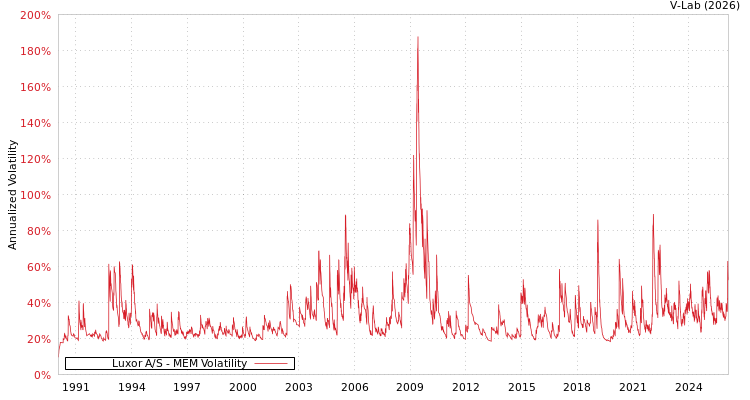 graph of Luxor A/S MEM