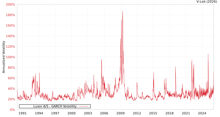 graph of Luxor A/S GARCH