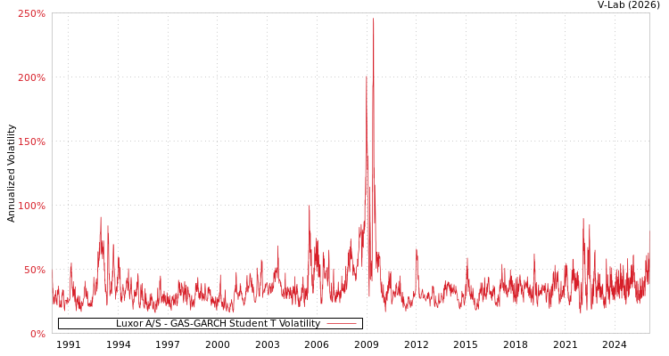graph of Luxor A/S GAS-GARCH-T