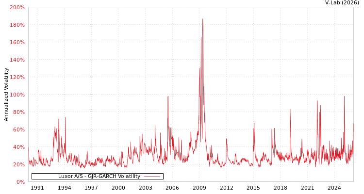 graph of Luxor A/S GJR-GARCH