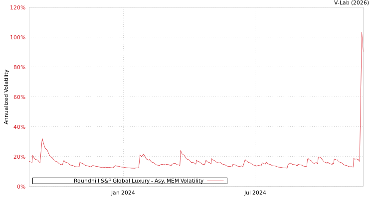 graph of Roundhill S&P Global Luxury AMEM
