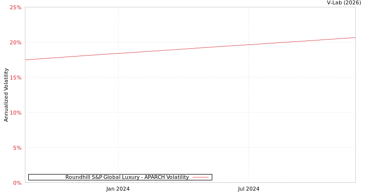 graph of Roundhill S&P Global Luxury APARCH