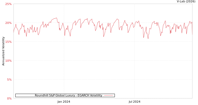 graph of Roundhill S&P Global Luxury EGARCH