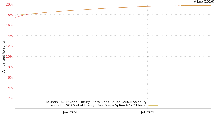 graph of Roundhill S&P Global Luxury S0GARCH