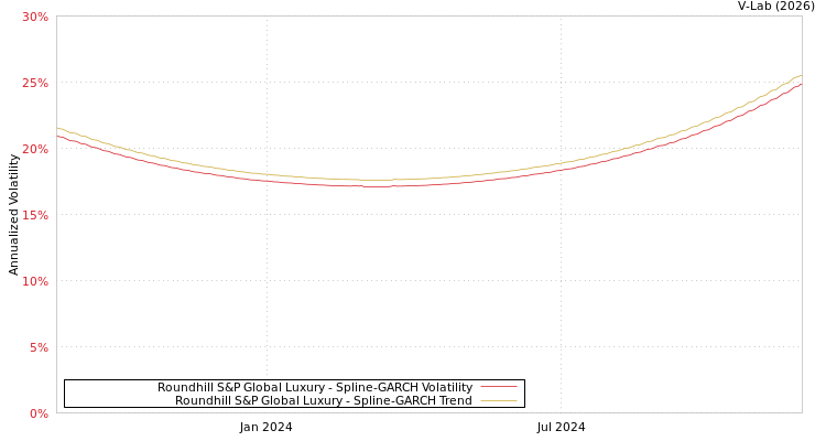 graph of Roundhill S&P Global Luxury SGARCH