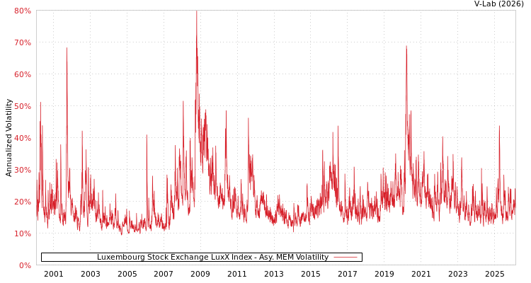 graph of Luxembourg Stock Exchange LuxX Index AMEM