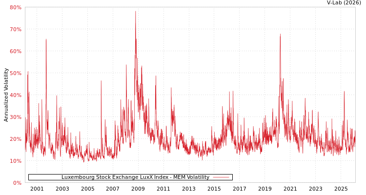 graph of Luxembourg Stock Exchange LuxX Index MEM