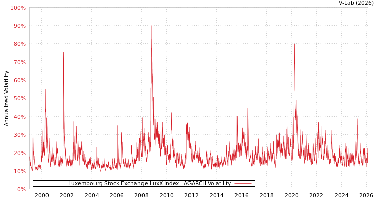 graph of Luxembourg Stock Exchange LuxX Index AGARCH