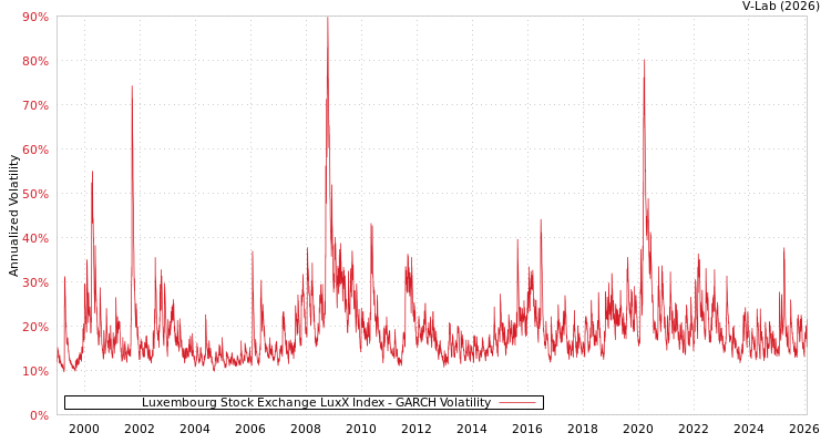 graph of Luxembourg Stock Exchange LuxX Index GARCH