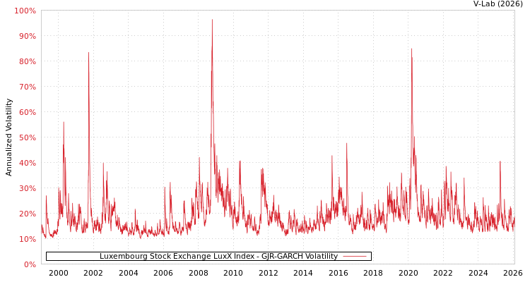graph of Luxembourg Stock Exchange LuxX Index GJR-GARCH